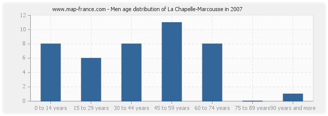 Men age distribution of La Chapelle-Marcousse in 2007
